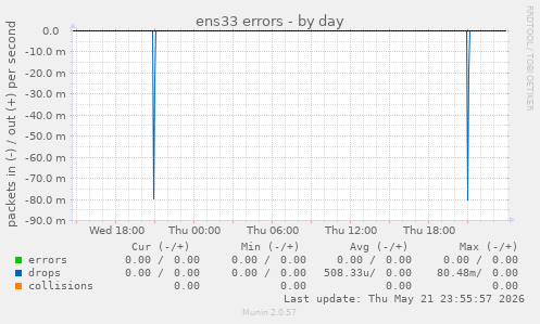 ens33 errors