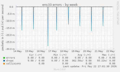 ens33 errors