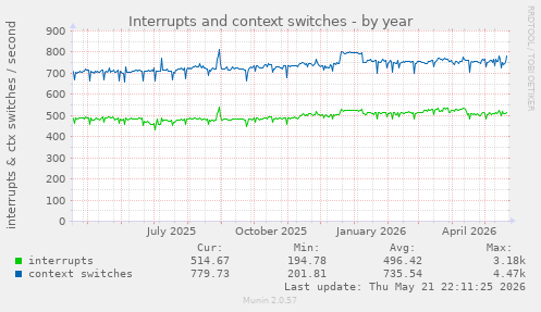 yearly graph
