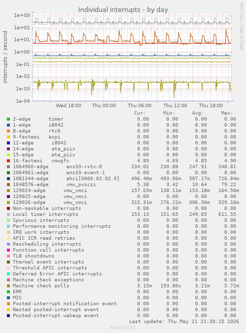 Individual interrupts