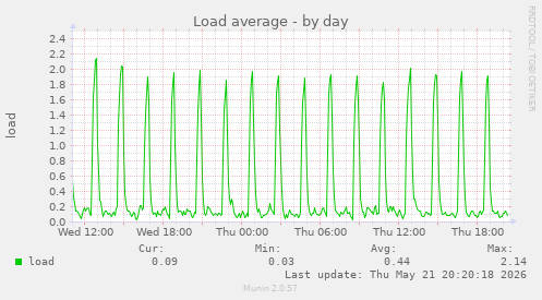 Load average