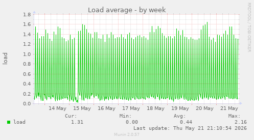 Load average
