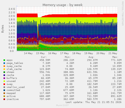 Memory usage