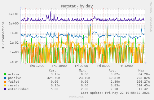 Netstat