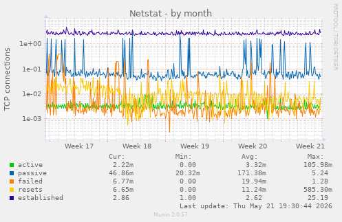 Netstat