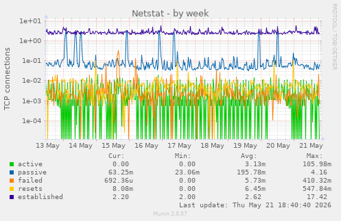 Netstat