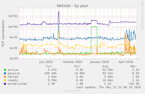 Netstat