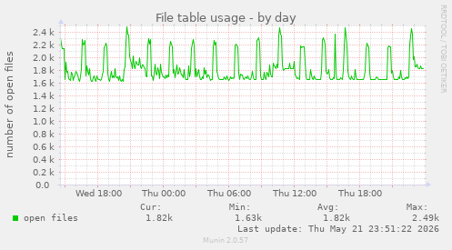 File table usage