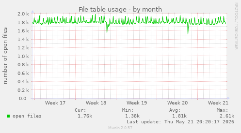 File table usage