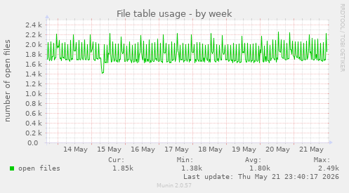 File table usage