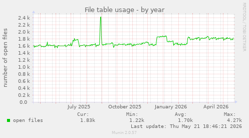 File table usage