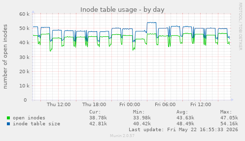 Inode table usage