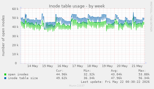 Inode table usage