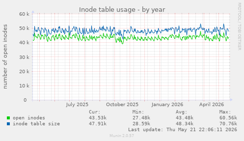 Inode table usage