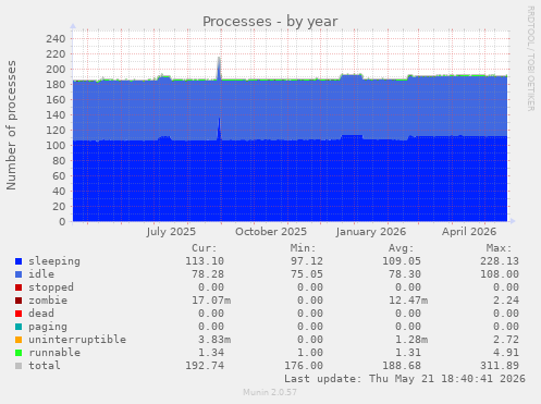Processes