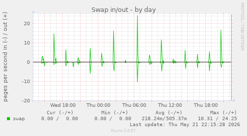 Swap in/out