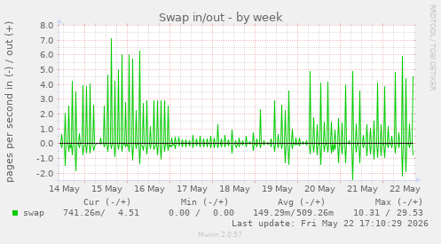 Swap in/out