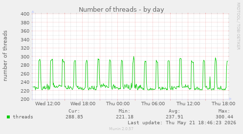 Number of threads