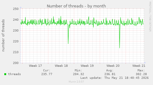 Number of threads