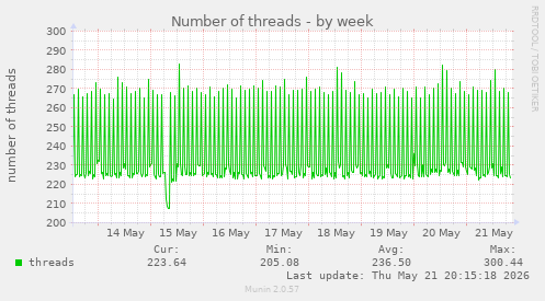 Number of threads