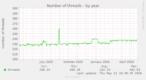 Number of threads