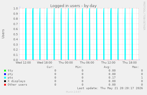 Logged in users