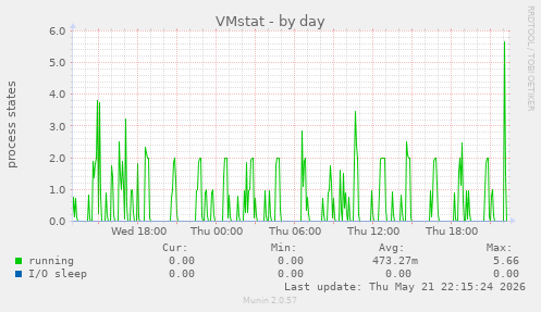 VMstat