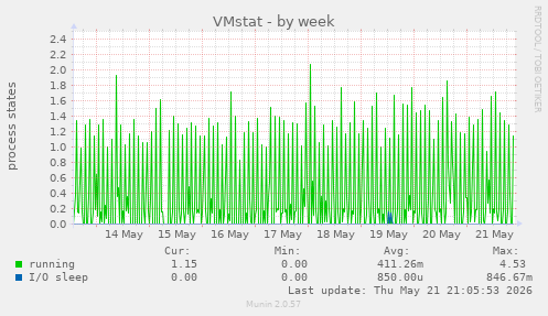 VMstat