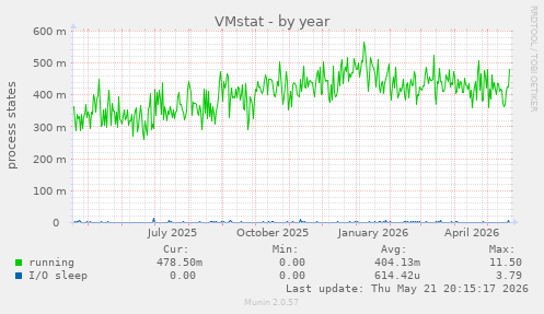 VMstat