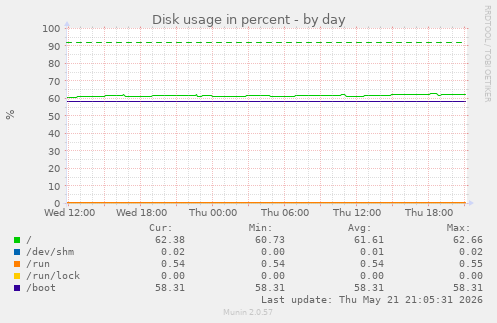 Disk usage in percent