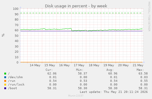 Disk usage in percent