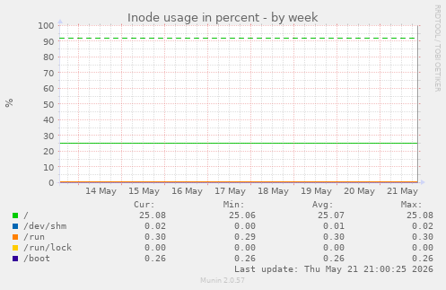 Inode usage in percent