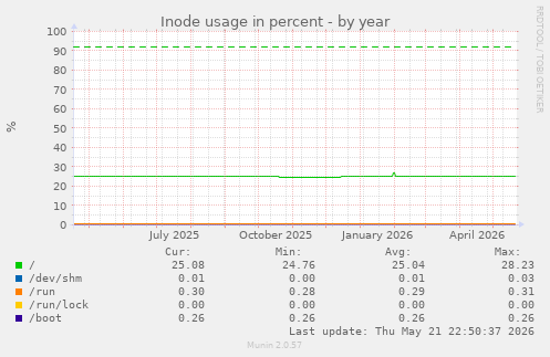 yearly graph