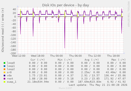 Disk IOs per device