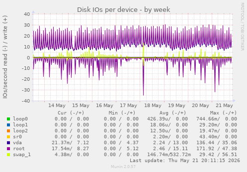 Disk IOs per device