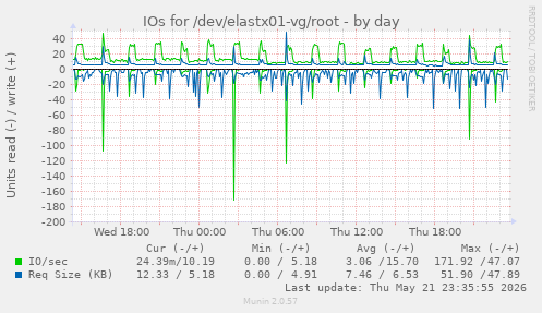 IOs for /dev/elastx01-vg/root