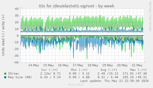 IOs for /dev/elastx01-vg/root
