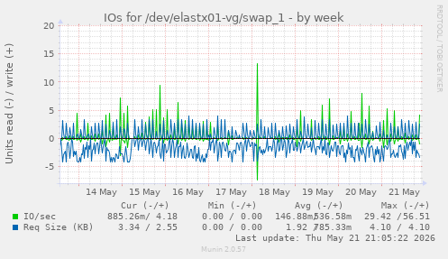 IOs for /dev/elastx01-vg/swap_1
