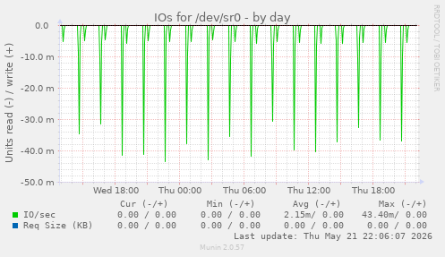 IOs for /dev/sr0