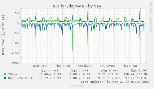 IOs for /dev/vda