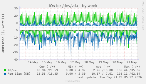 IOs for /dev/vda