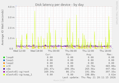 Disk latency per device