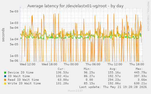 Average latency for /dev/elastx01-vg/root