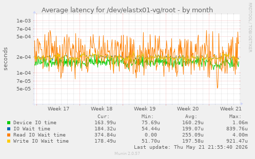 Average latency for /dev/elastx01-vg/root