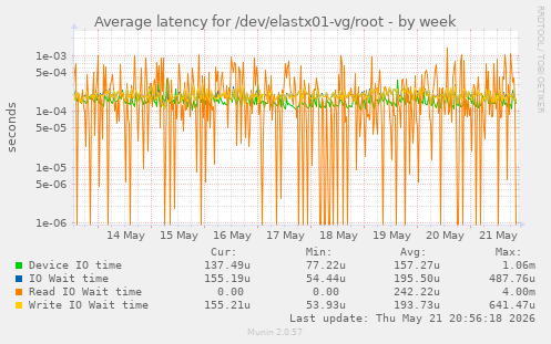 Average latency for /dev/elastx01-vg/root