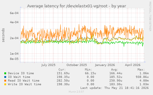 Average latency for /dev/elastx01-vg/root