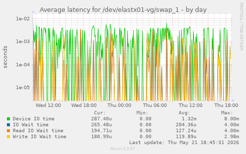 Average latency for /dev/elastx01-vg/swap_1