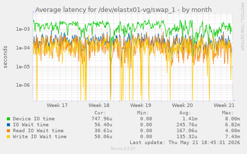 Average latency for /dev/elastx01-vg/swap_1