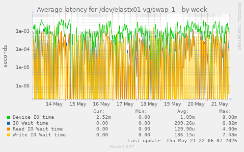 Average latency for /dev/elastx01-vg/swap_1