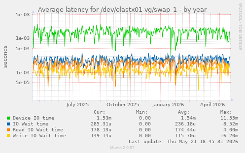 Average latency for /dev/elastx01-vg/swap_1